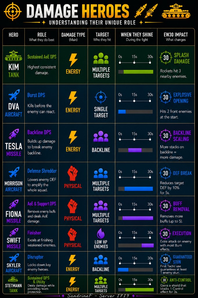 Damage Heroes guide showing Kim, DVA, Tesla, Morrison, Fiona, Swift, Skyler, and Stetmann