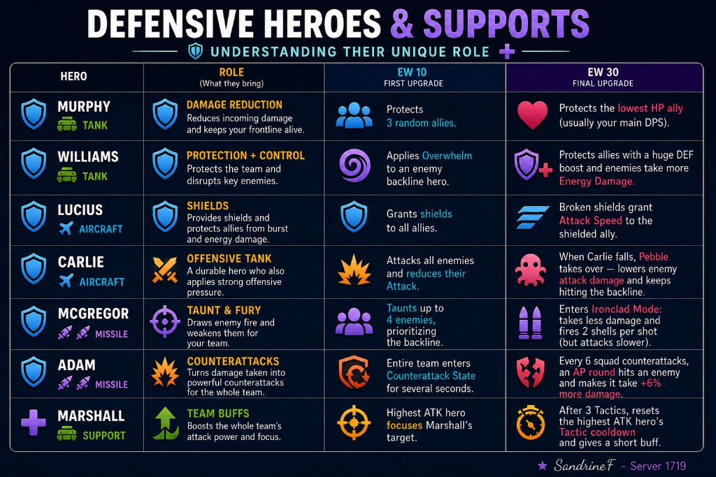Defensive Heroes and Supports guide showing Murphy, Williams, Lucius, Carlie, McGregor, Adam, and Marshall roles