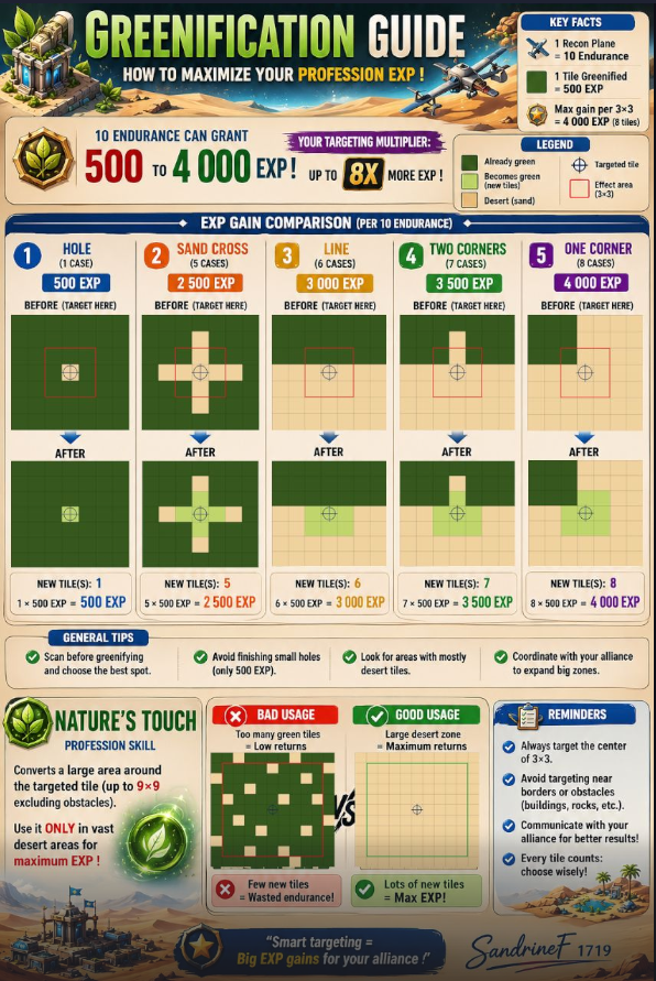Greenification Guide showing how to maximize profession EXP by targeting the best 3x3 tile patterns